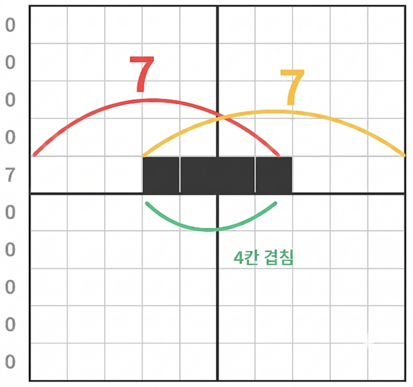 겹치기 기법 예시 - 한 줄의 단서만으로 확정할 수 있는 칸을 찾는 과정